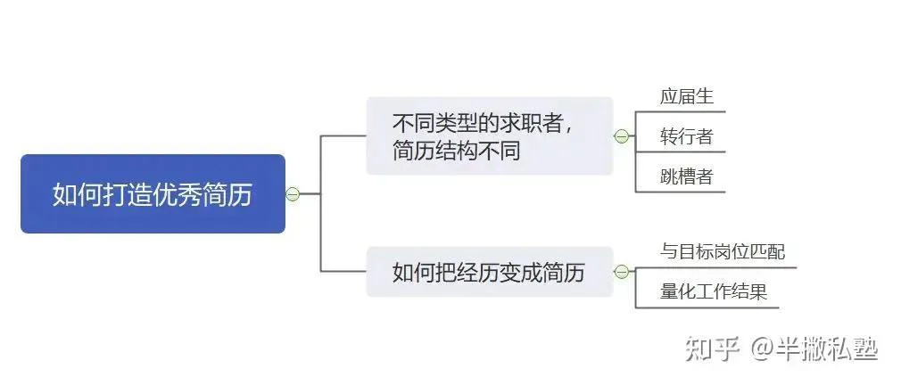 简历改了1000遍？HR最想看的是这种（内附简历模板）
