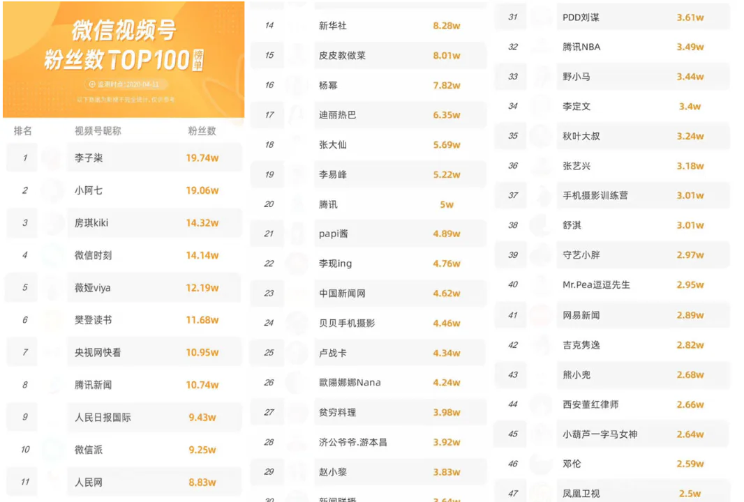 都两亿活跃了，你还不懂如何玩转“视频号”？