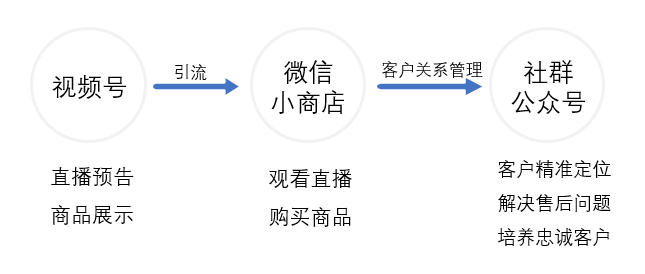 都两亿活跃了，你还不懂如何玩转“视频号”？
