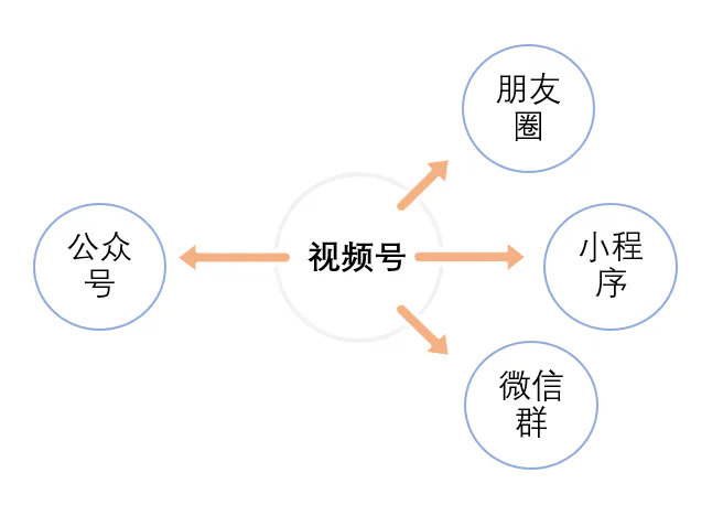 都两亿活跃了，你还不懂如何玩转“视频号”？