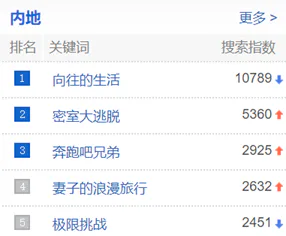国综断层TOP,《向往的生活》凭什么又双叒叕赢了?
