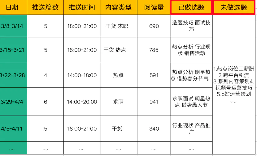 刚入职，老板叫我做选题规划？拿来吧你