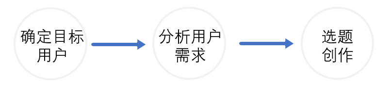 订阅号又改版，一键五连的KPI，小编还有活路吗？