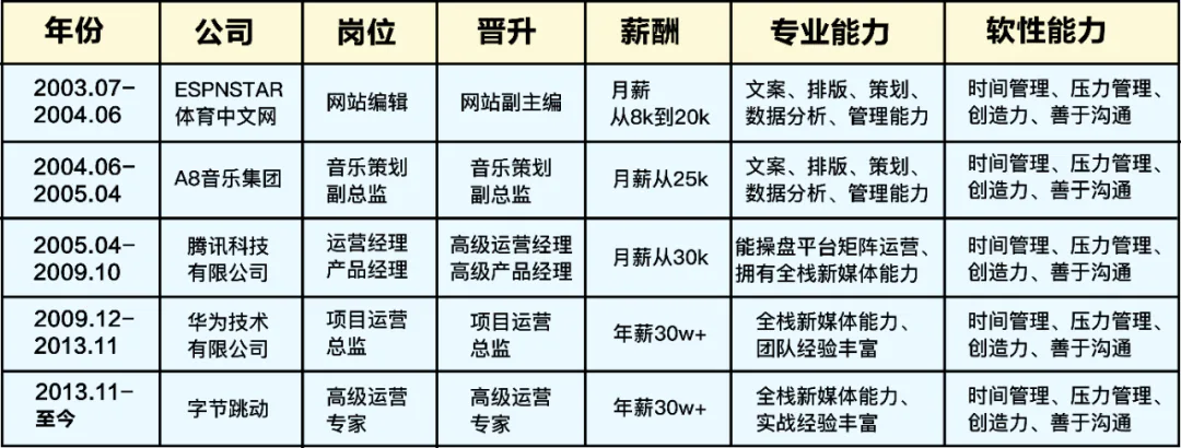 新媒体人的晋升之路（新媒体运营五年职业规划）
