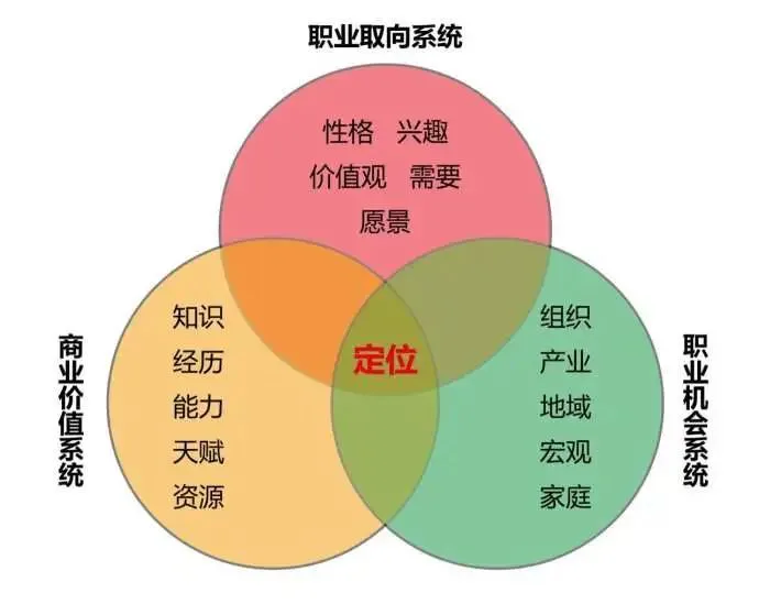 职业规划怎么做？一篇文章给你讲清楚（内附方法）