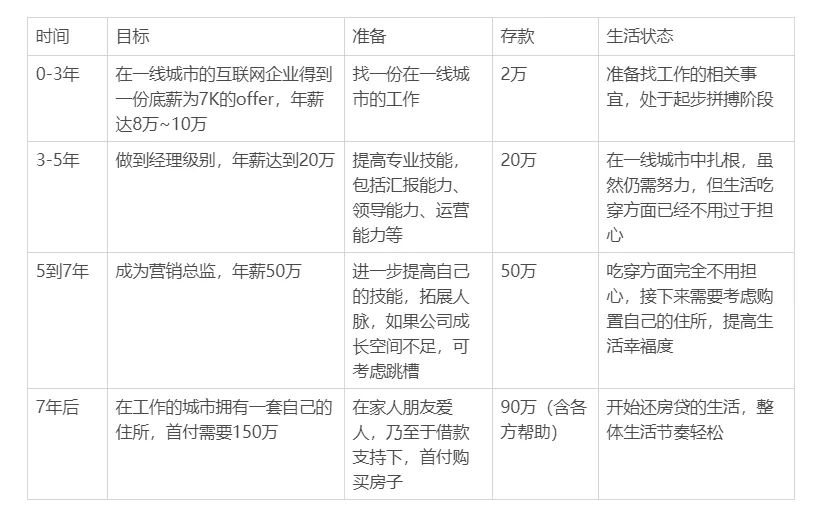 职业规划怎么做？一篇文章给你讲清楚（内附方法）