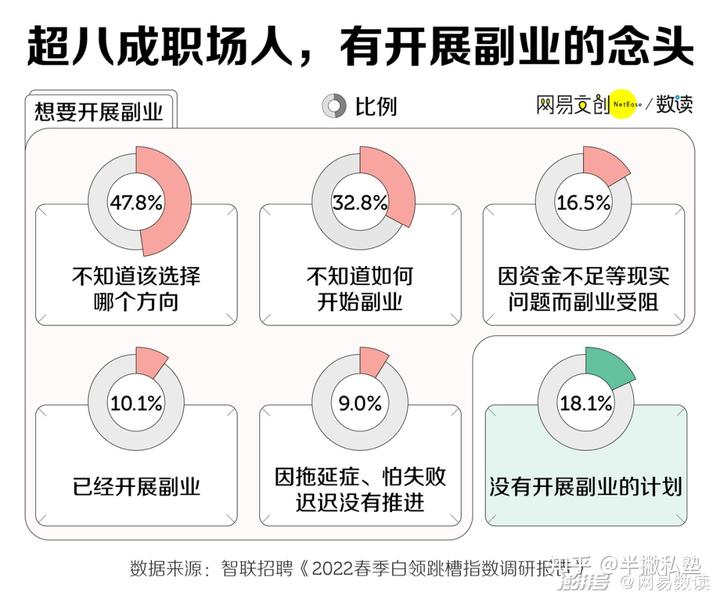 「副业」是年轻人搞钱的一条弯路 - 半撇私塾